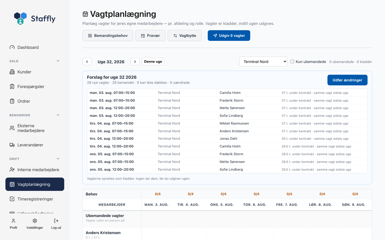 Staffly foreslår en hel uges vagtplan: 28 nye vagter, 28 bemandet, 0 kan ikke dækkes, med begrundelse for hvert forslag.