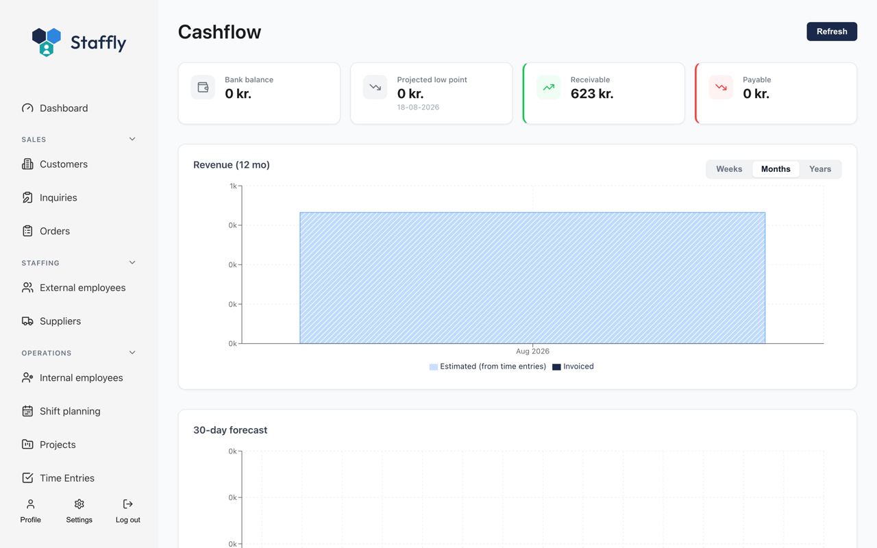 Cashflow in Staffly with bank balance, receivables, revenue per month and a 30-day forecast.