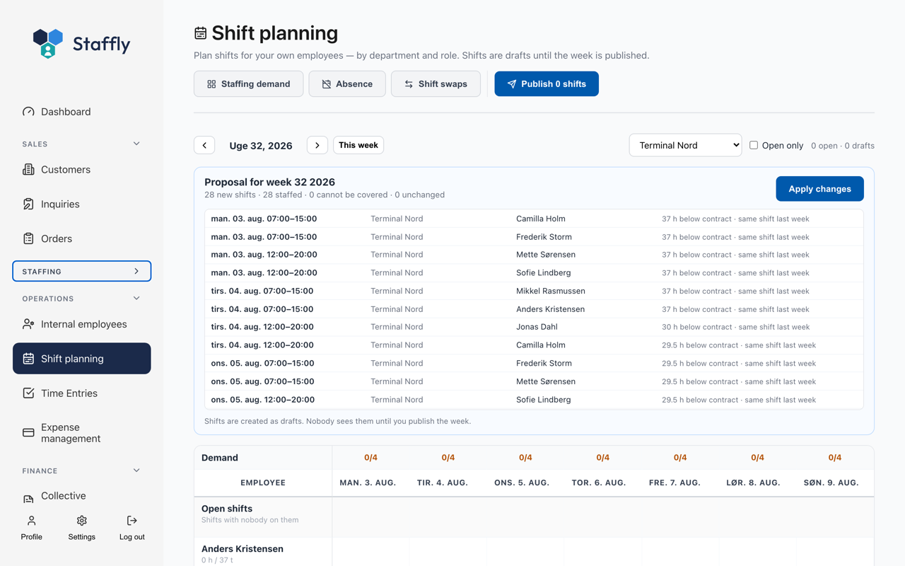 Staffly proposing a full week of shifts: 28 new shifts, 28 staffed, 0 that cannot be covered, with the reasoning behind each assignment.